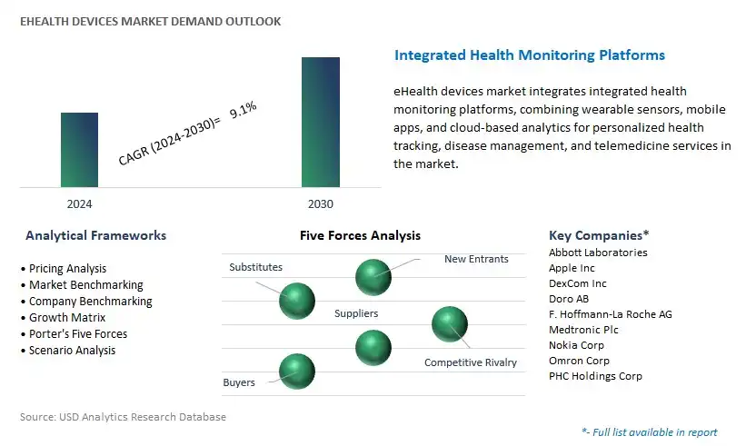 eHealth Devices Industry- Market Size, Share, Trends, Growth Outlook